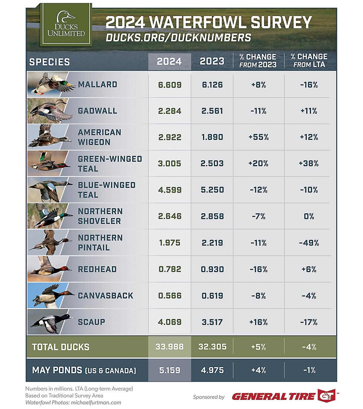 2024 Duck Numbers Chart. Ducks Unlimited